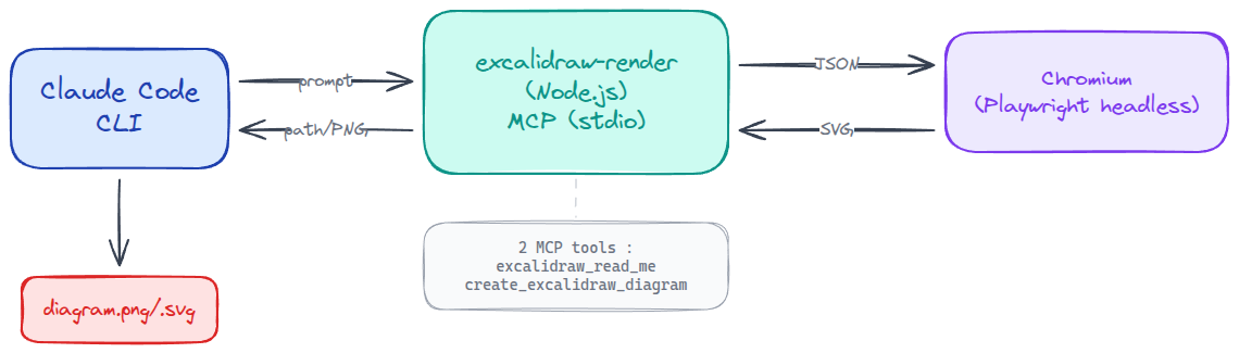 excalidraw-render workflow: Claude Code CLI → MCP → headless Chromium → PNG/SVG file